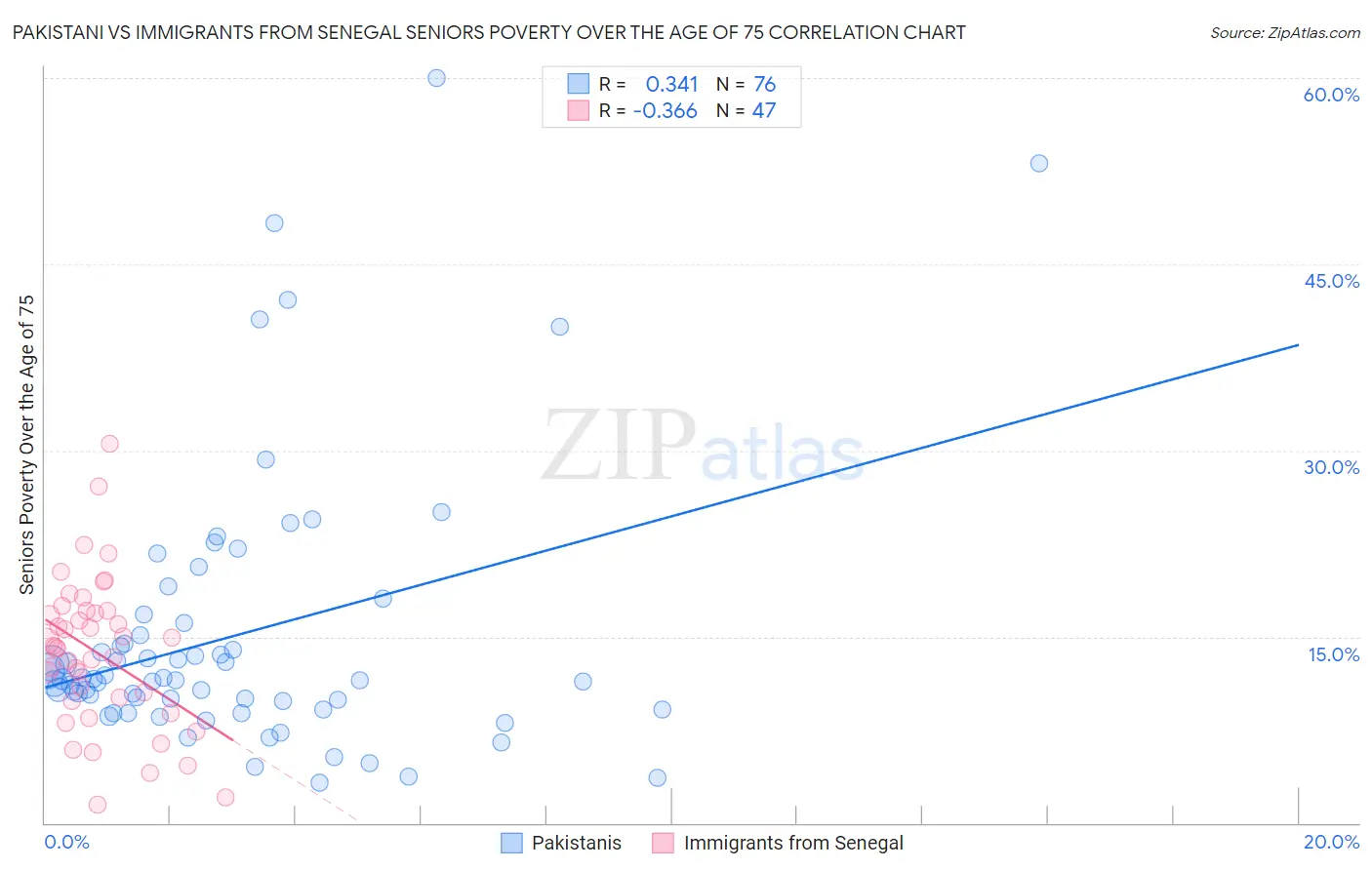 Pakistani vs Immigrants from Senegal Seniors Poverty Over the Age of 75