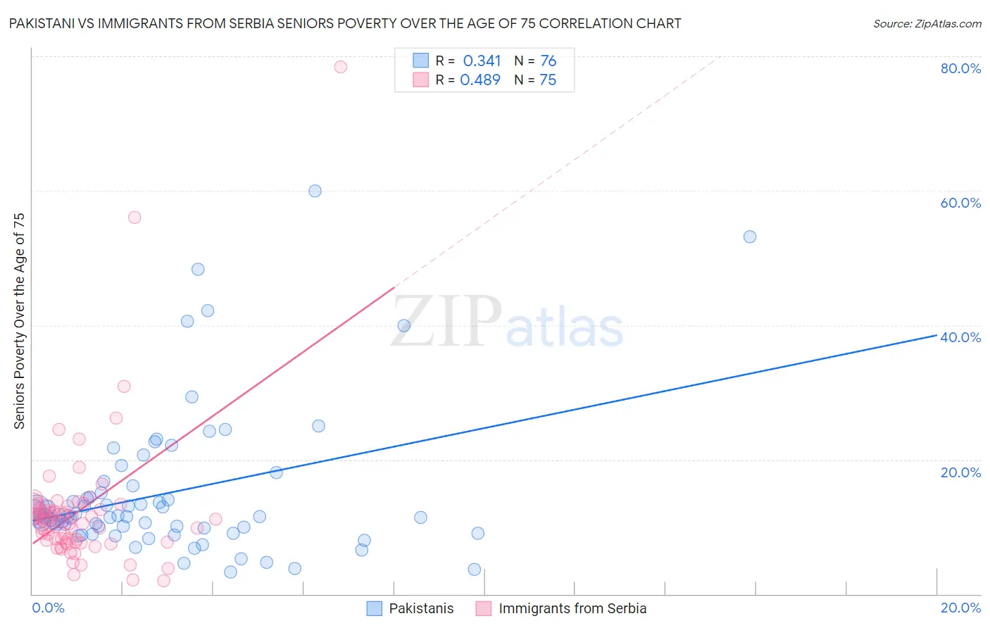 Pakistani vs Immigrants from Serbia Seniors Poverty Over the Age of 75