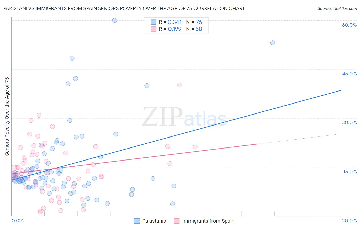 Pakistani vs Immigrants from Spain Seniors Poverty Over the Age of 75