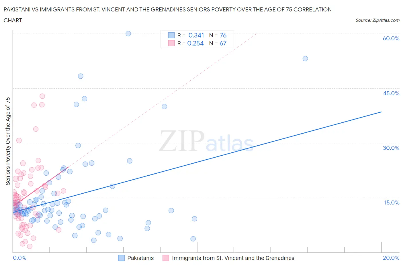 Pakistani vs Immigrants from St. Vincent and the Grenadines Seniors Poverty Over the Age of 75