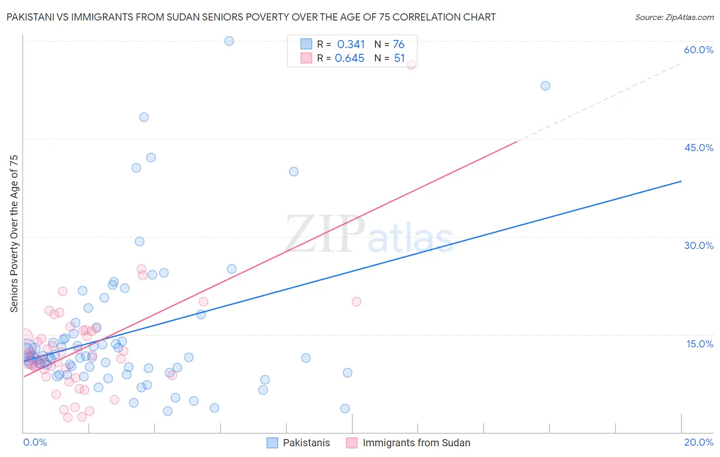 Pakistani vs Immigrants from Sudan Seniors Poverty Over the Age of 75