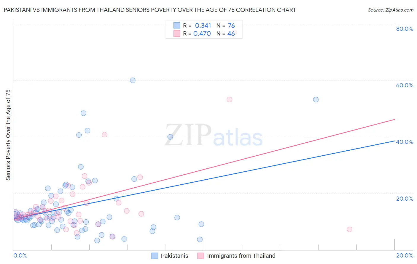 Pakistani vs Immigrants from Thailand Seniors Poverty Over the Age of 75