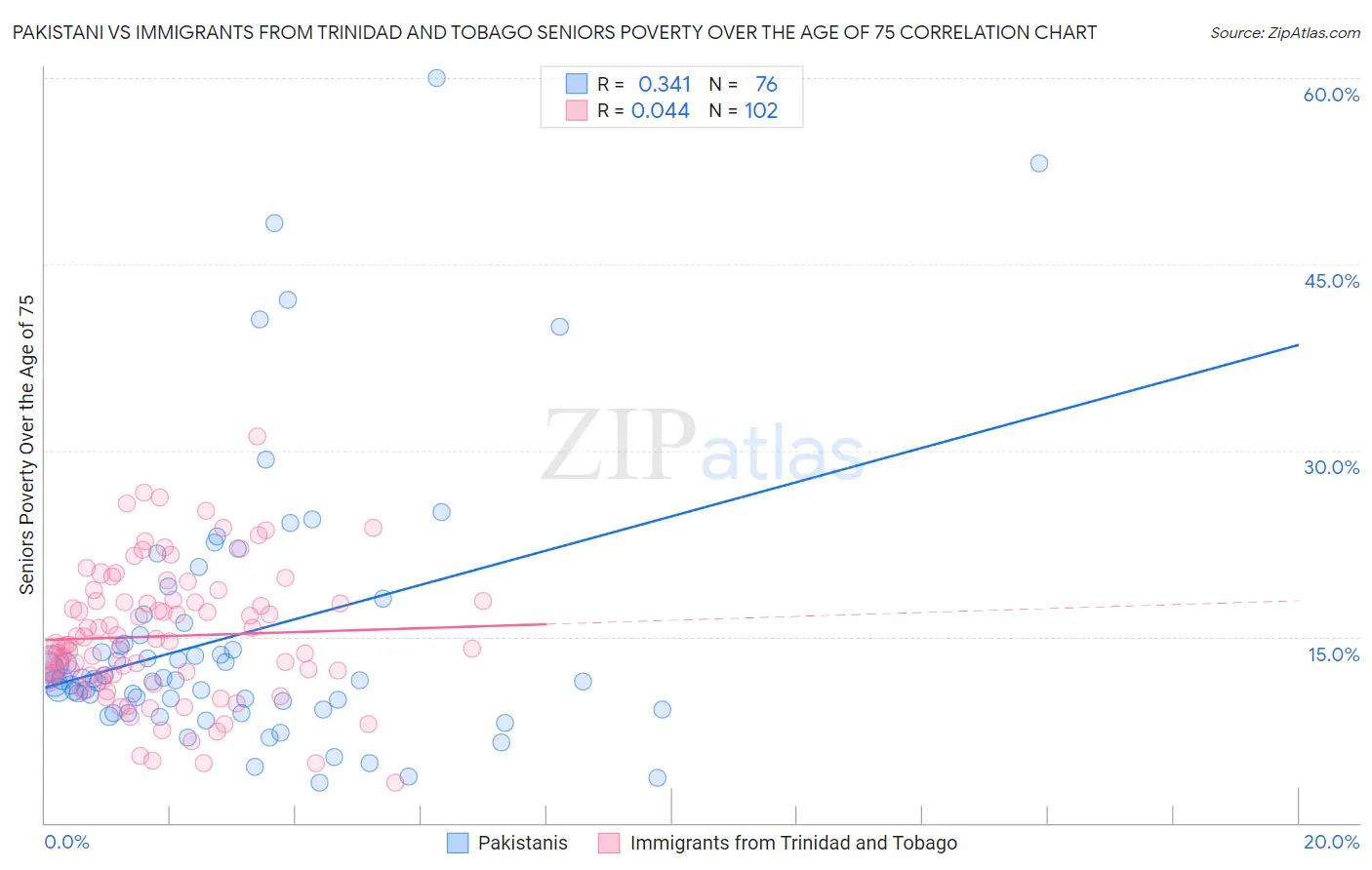Pakistani vs Immigrants from Trinidad and Tobago Seniors Poverty Over the Age of 75