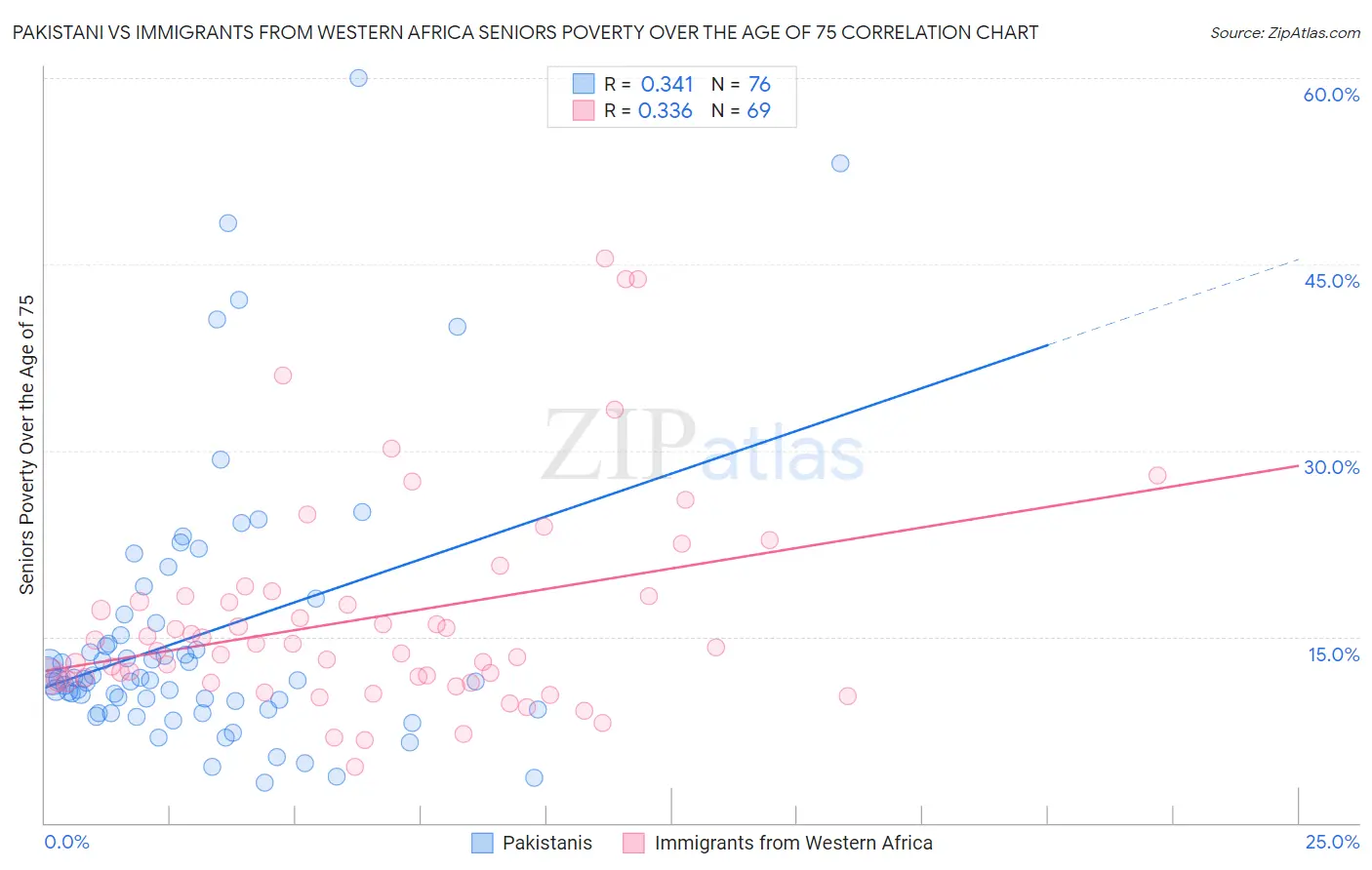 Pakistani vs Immigrants from Western Africa Seniors Poverty Over the Age of 75
