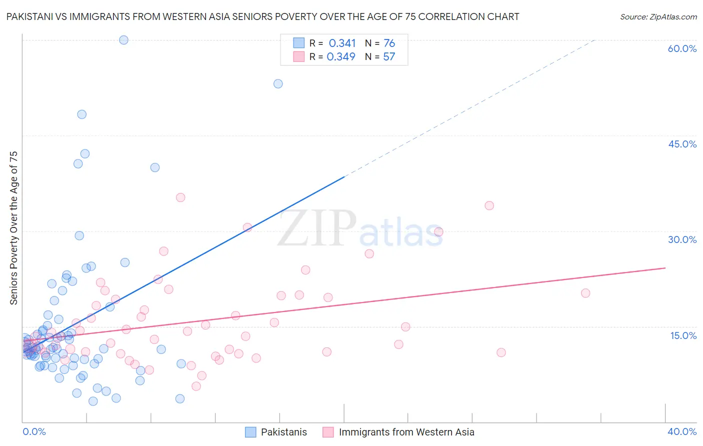 Pakistani vs Immigrants from Western Asia Seniors Poverty Over the Age of 75