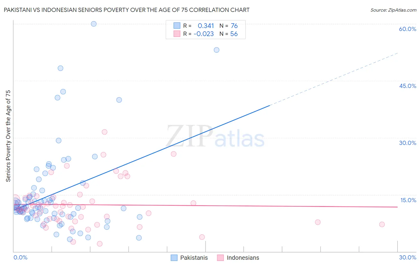 Pakistani vs Indonesian Seniors Poverty Over the Age of 75