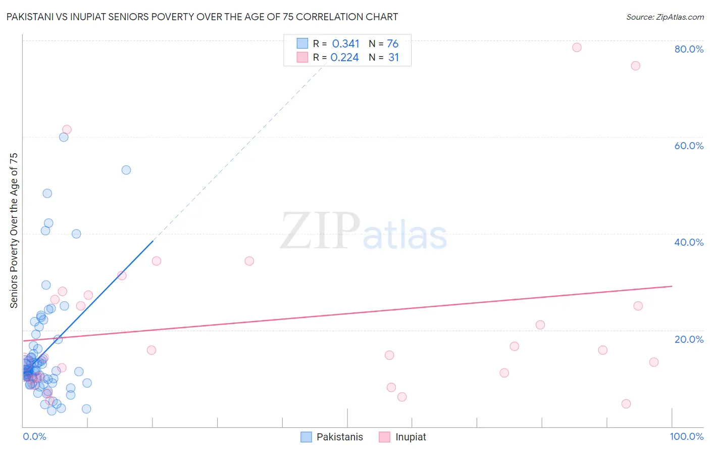 Pakistani vs Inupiat Seniors Poverty Over the Age of 75