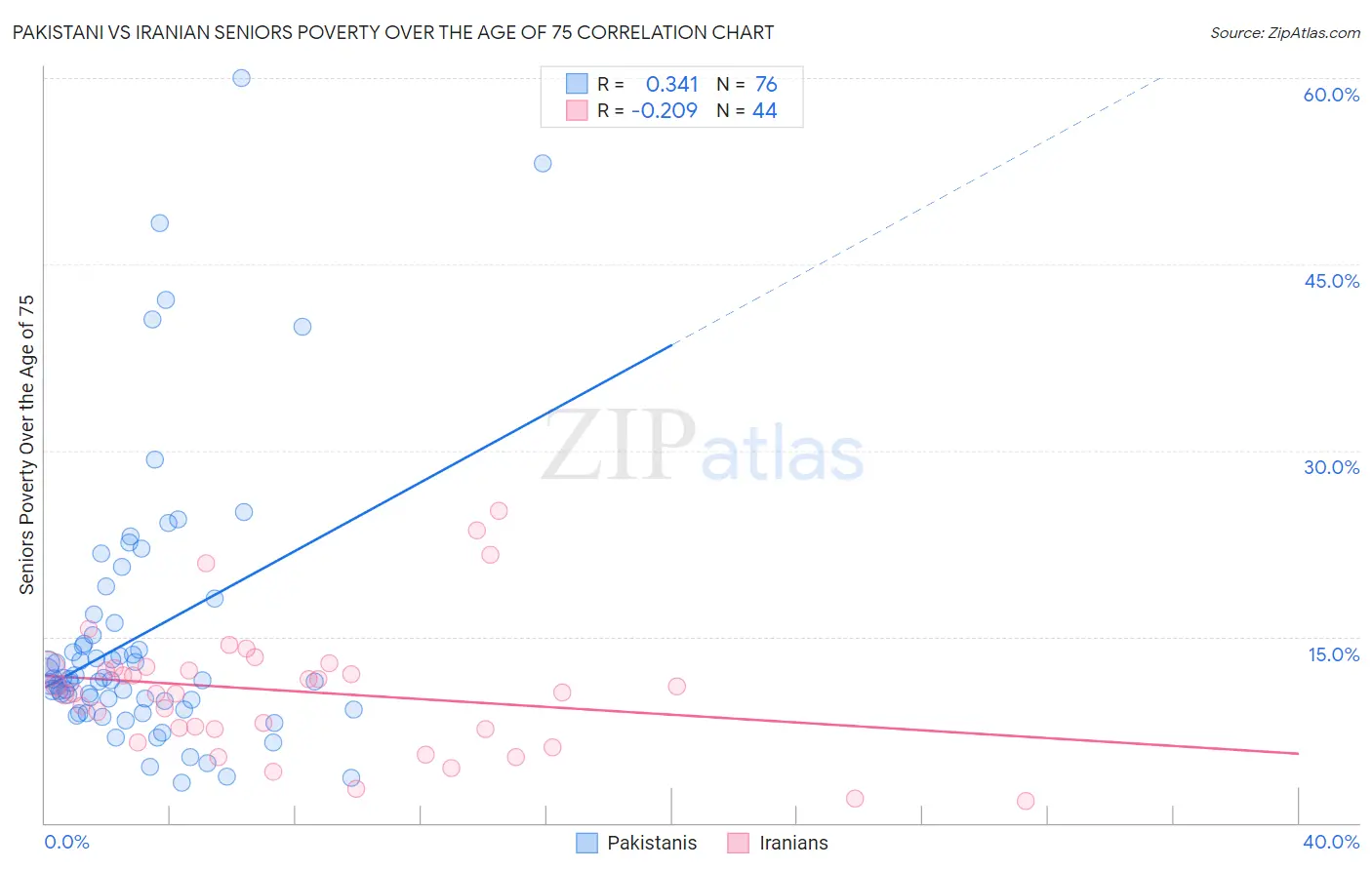 Pakistani vs Iranian Seniors Poverty Over the Age of 75