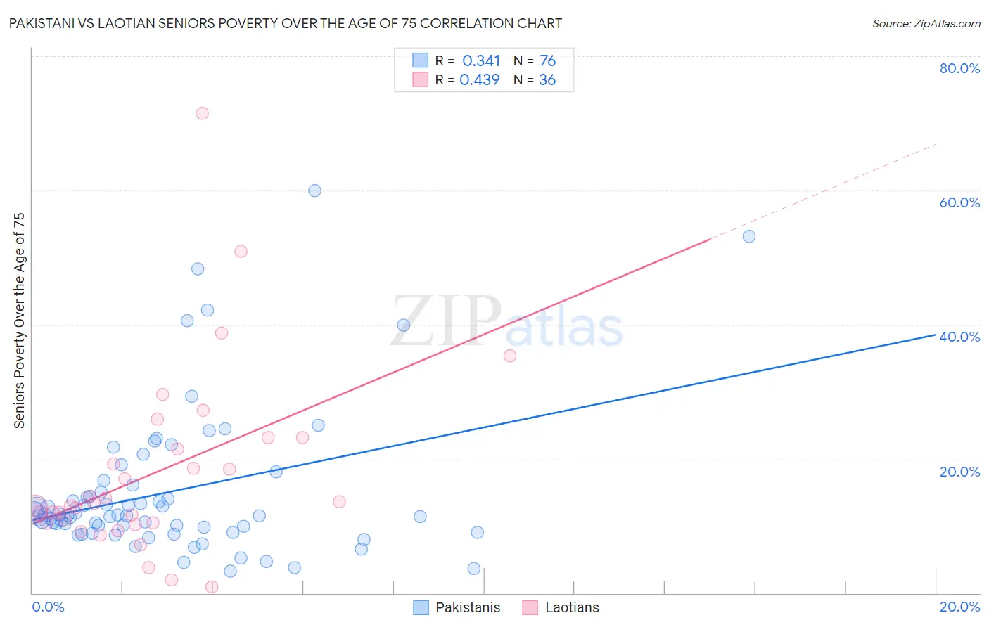 Pakistani vs Laotian Seniors Poverty Over the Age of 75