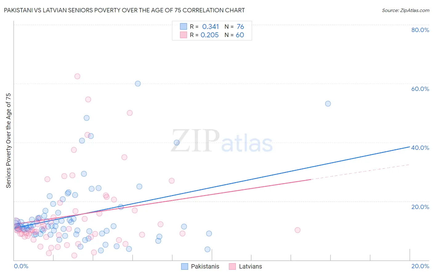 Pakistani vs Latvian Seniors Poverty Over the Age of 75