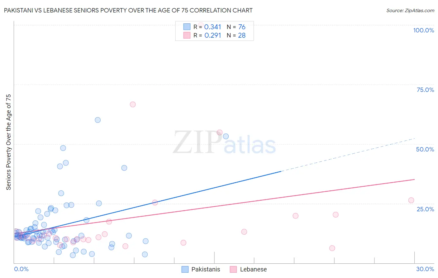 Pakistani vs Lebanese Seniors Poverty Over the Age of 75