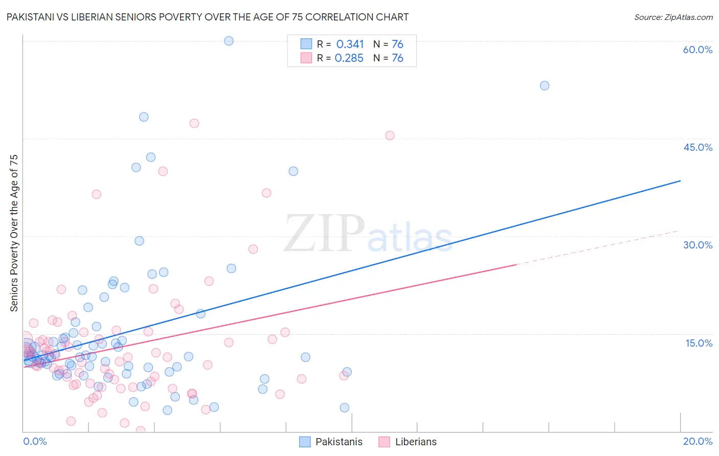 Pakistani vs Liberian Seniors Poverty Over the Age of 75
