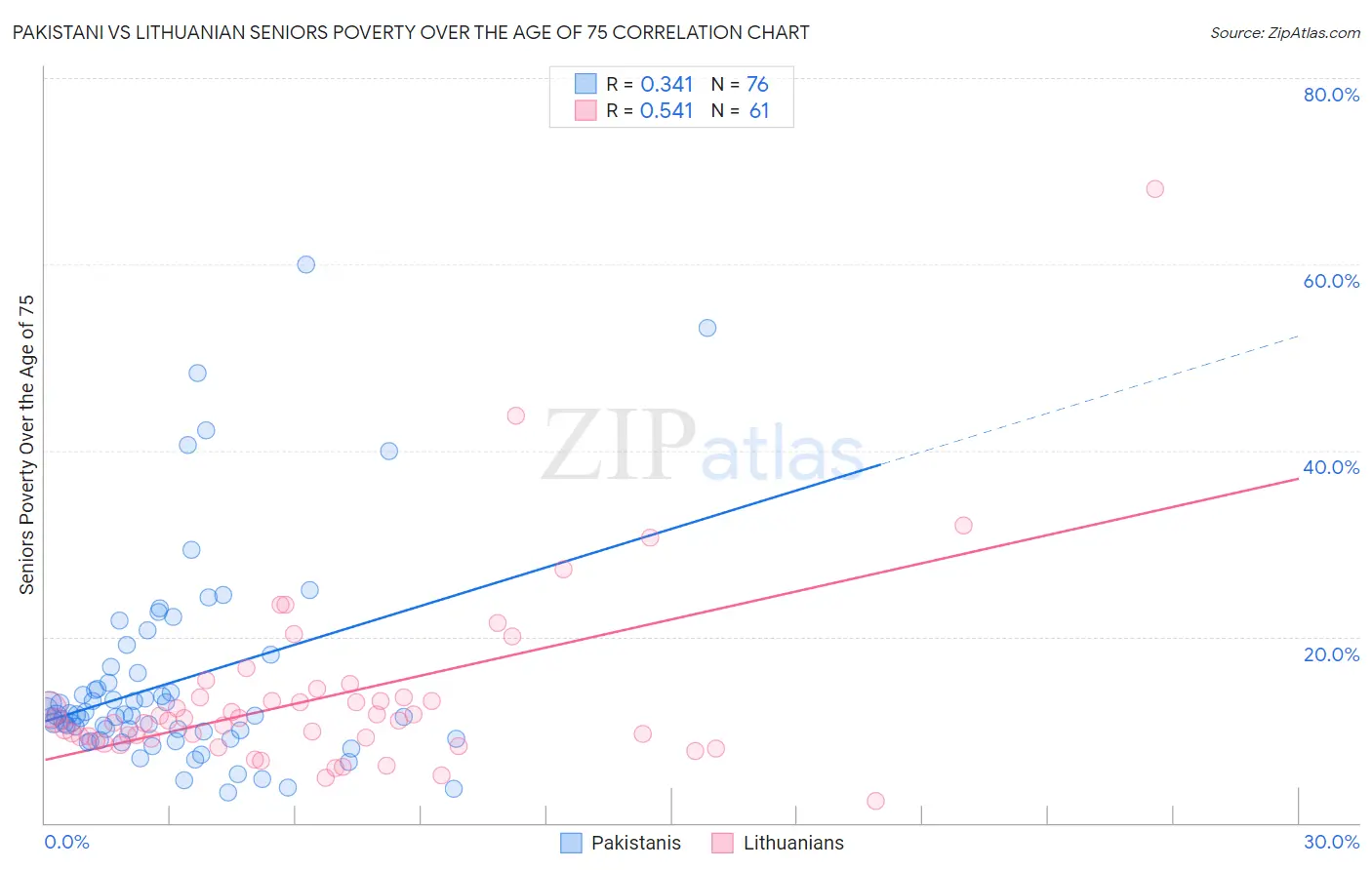 Pakistani vs Lithuanian Seniors Poverty Over the Age of 75