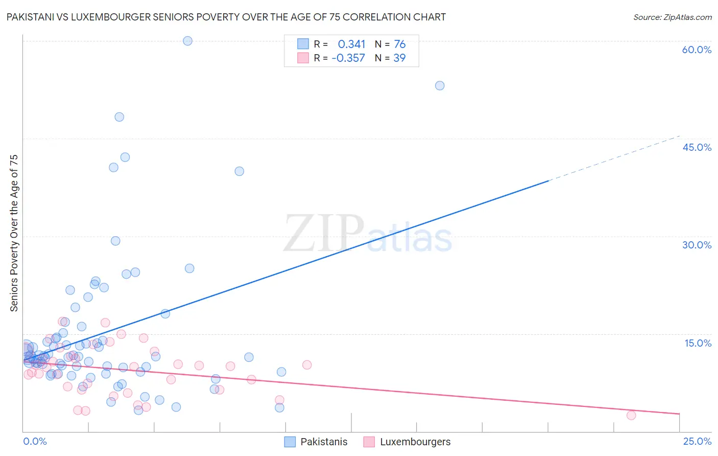 Pakistani vs Luxembourger Seniors Poverty Over the Age of 75