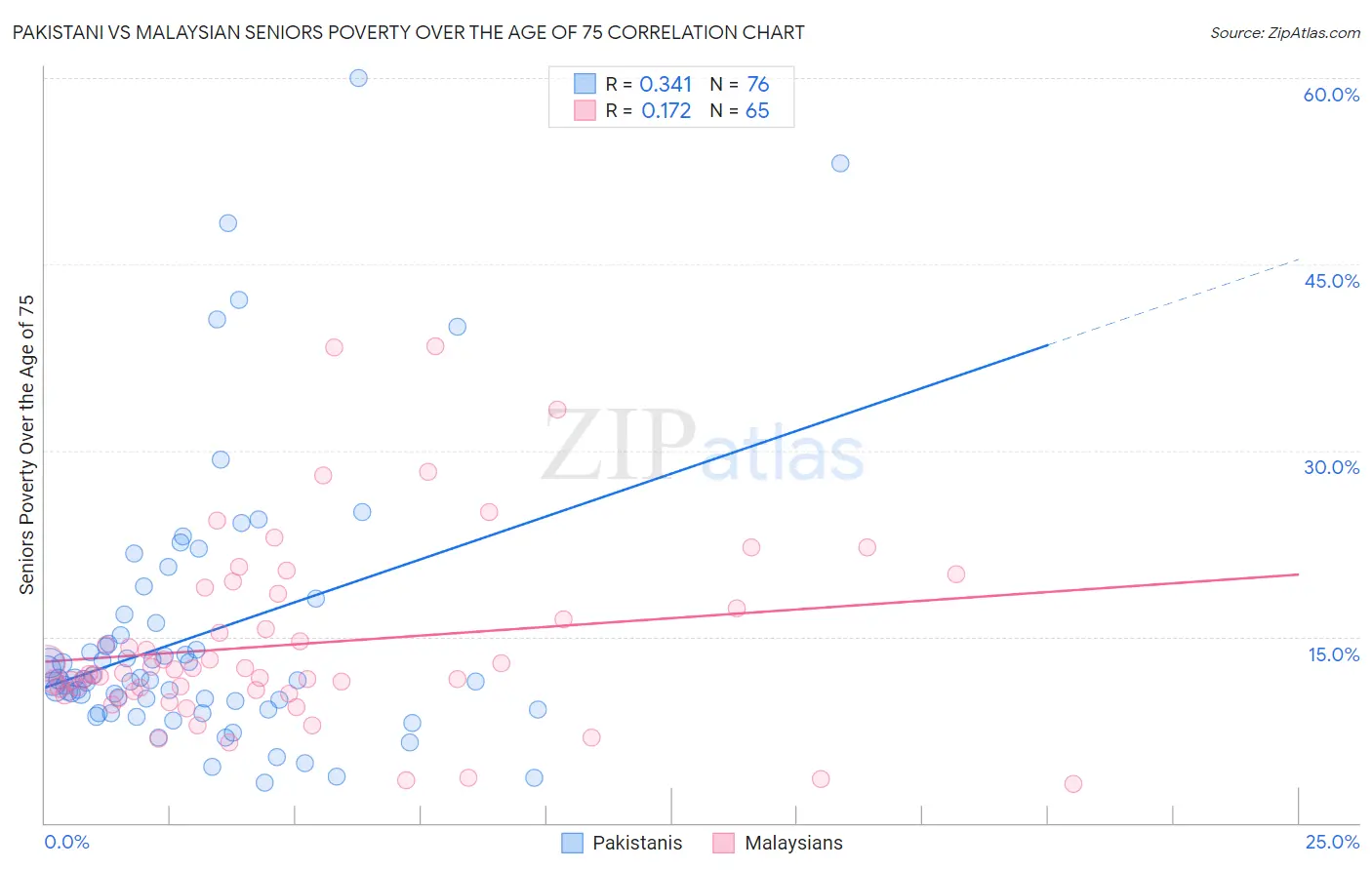 Pakistani vs Malaysian Seniors Poverty Over the Age of 75