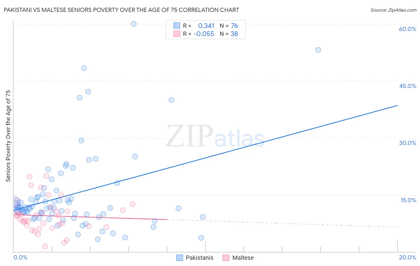 Pakistani vs Maltese Seniors Poverty Over the Age of 75