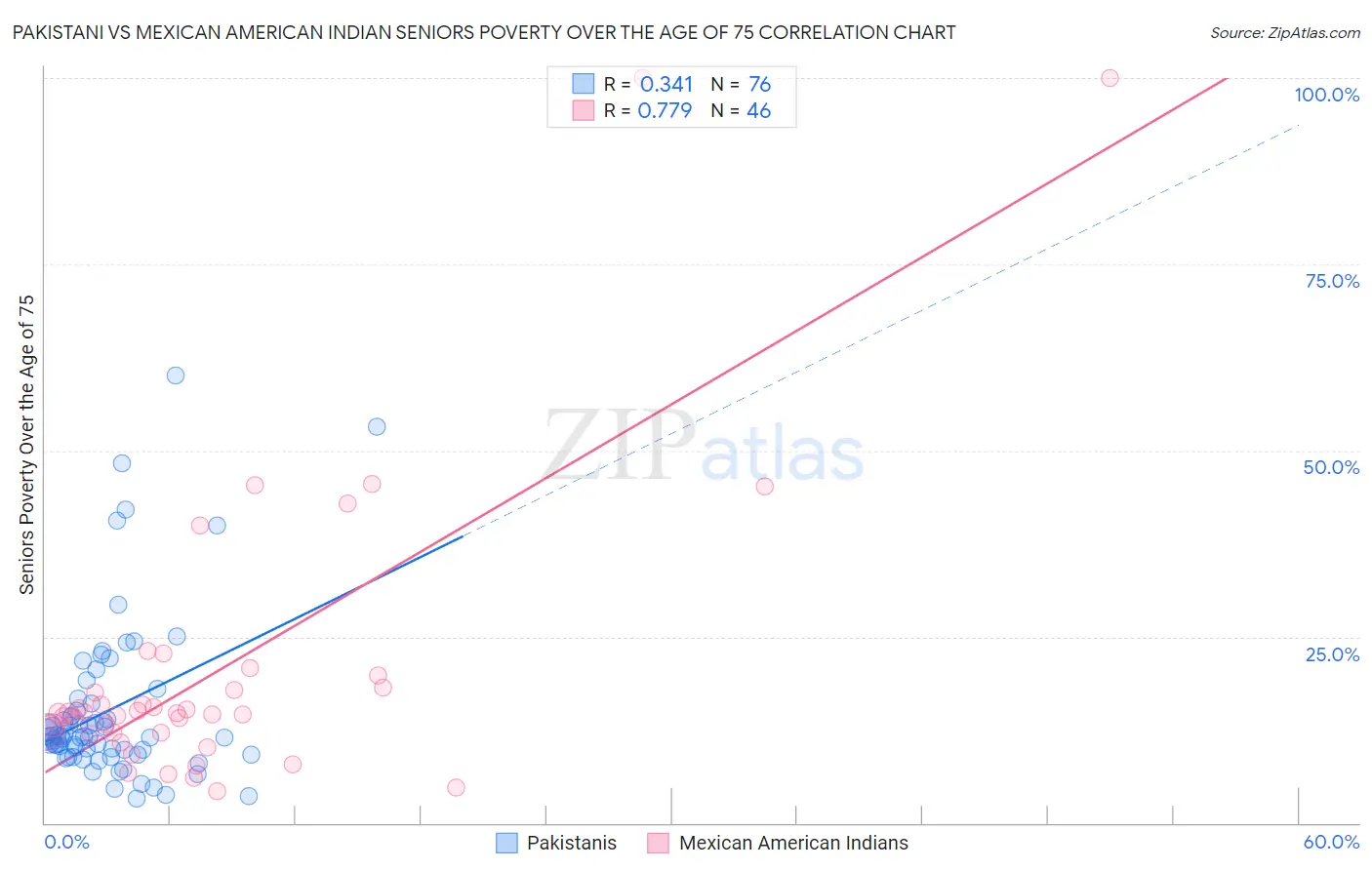 Pakistani vs Mexican American Indian Seniors Poverty Over the Age of 75