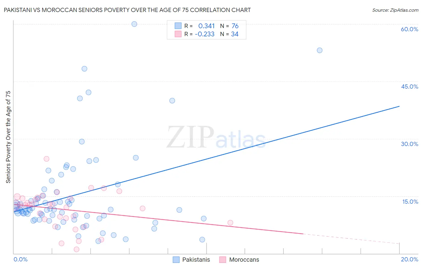 Pakistani vs Moroccan Seniors Poverty Over the Age of 75