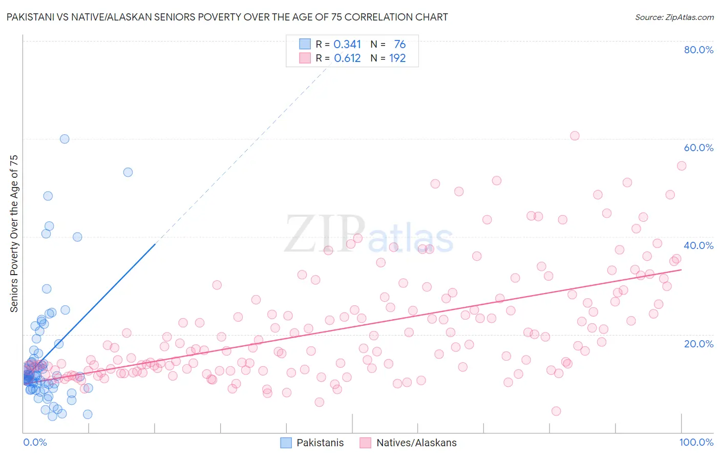 Pakistani vs Native/Alaskan Seniors Poverty Over the Age of 75