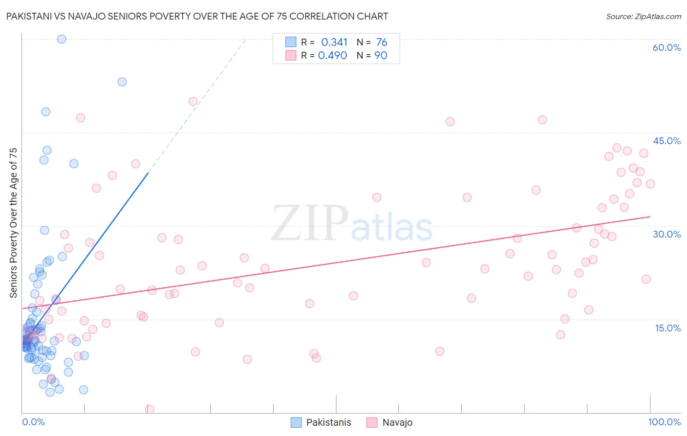 Pakistani vs Navajo Seniors Poverty Over the Age of 75
