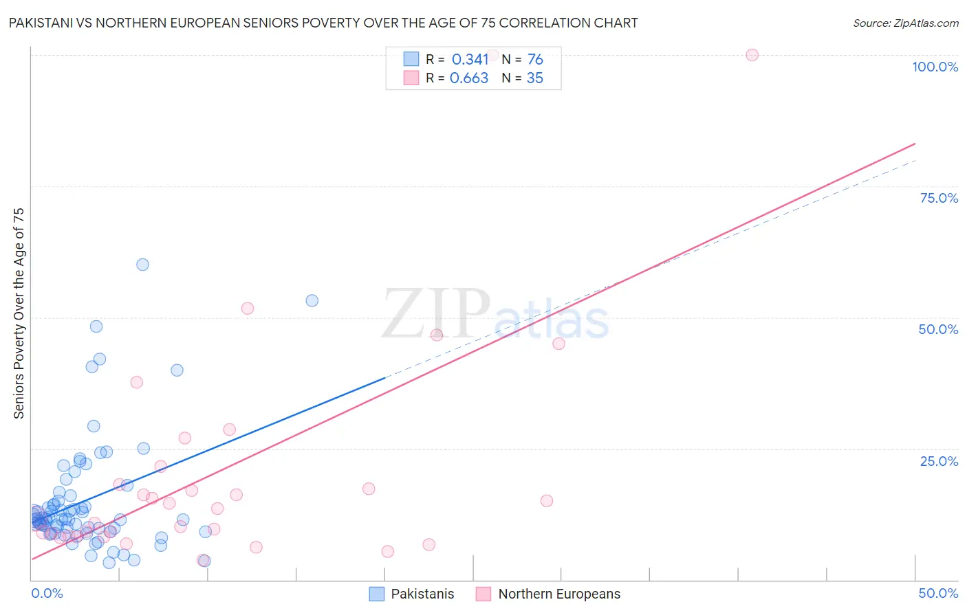 Pakistani vs Northern European Seniors Poverty Over the Age of 75