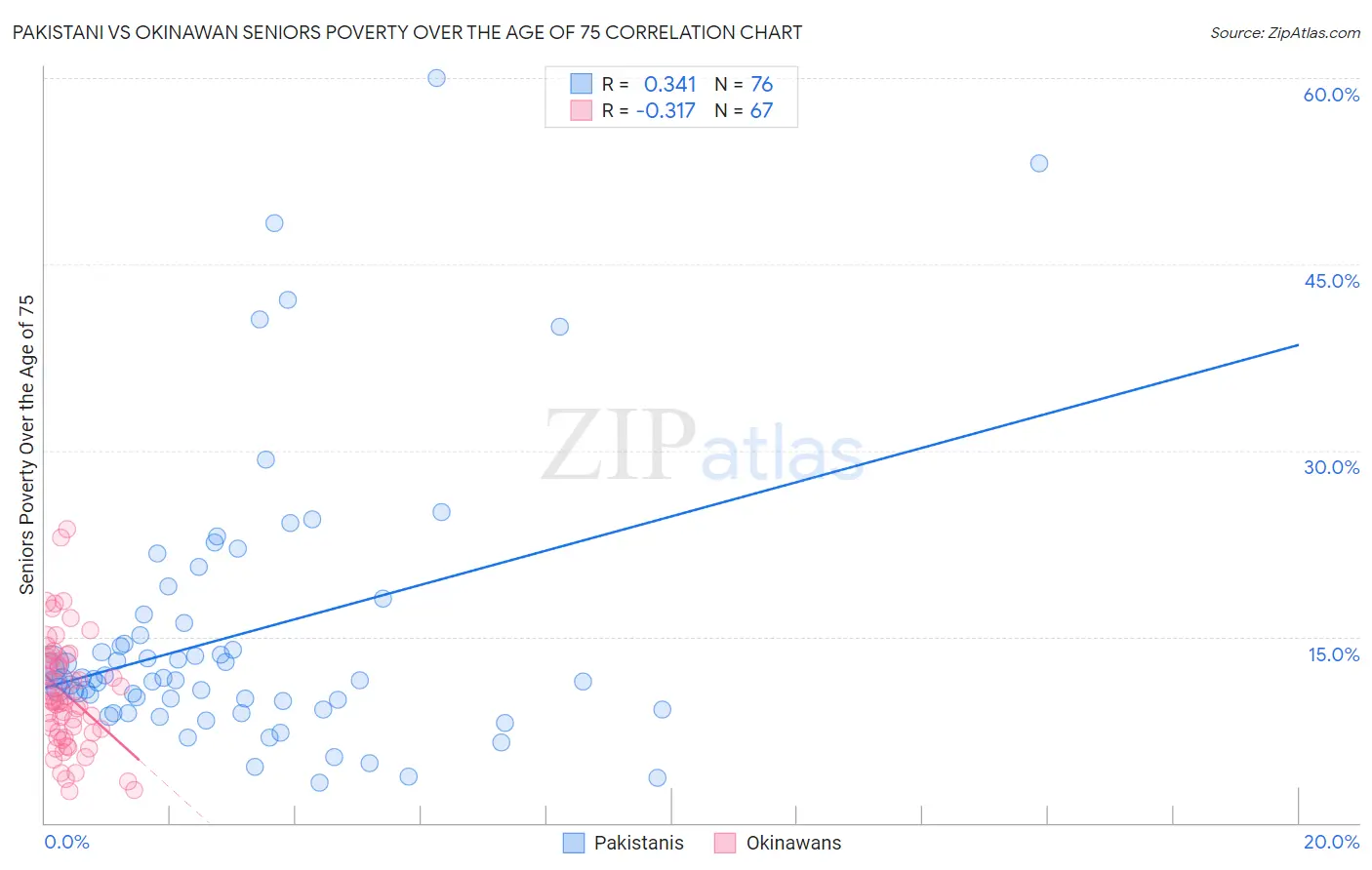 Pakistani vs Okinawan Seniors Poverty Over the Age of 75