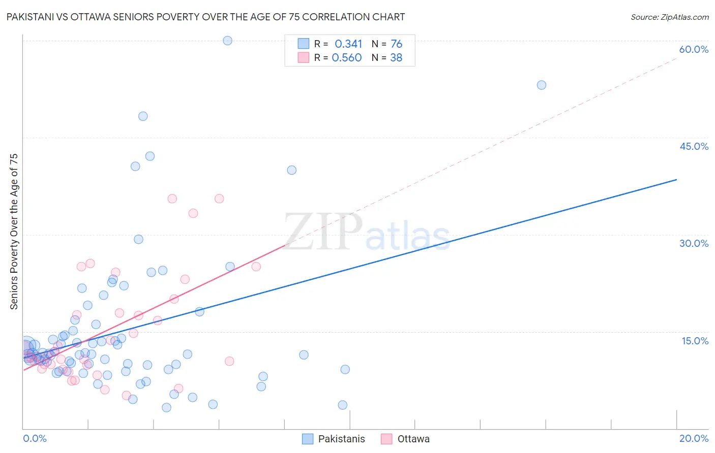 Pakistani vs Ottawa Seniors Poverty Over the Age of 75