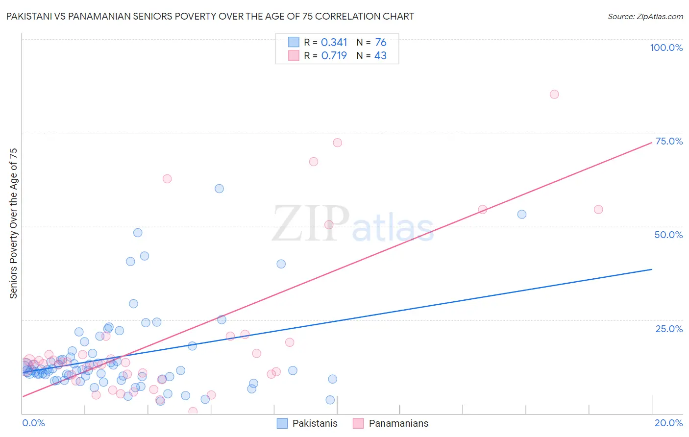 Pakistani vs Panamanian Seniors Poverty Over the Age of 75