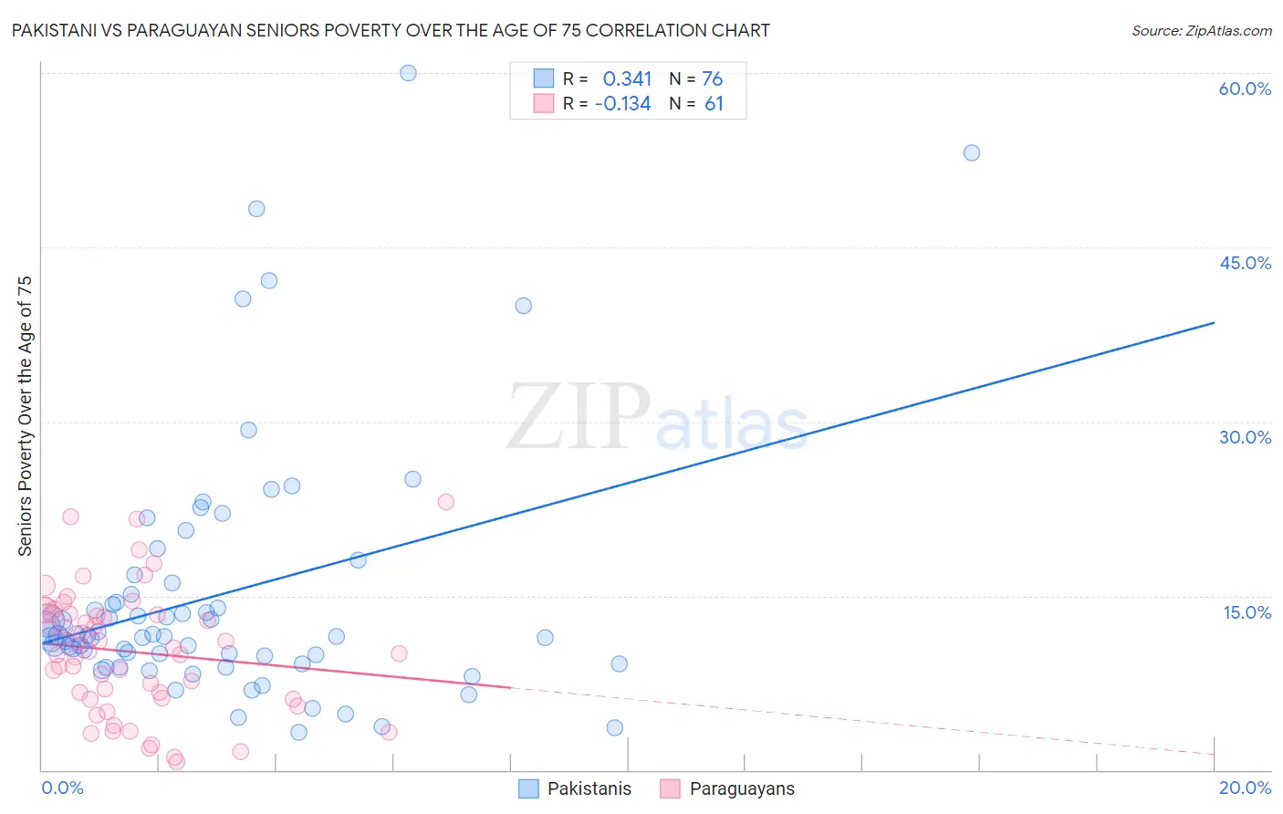 Pakistani vs Paraguayan Seniors Poverty Over the Age of 75