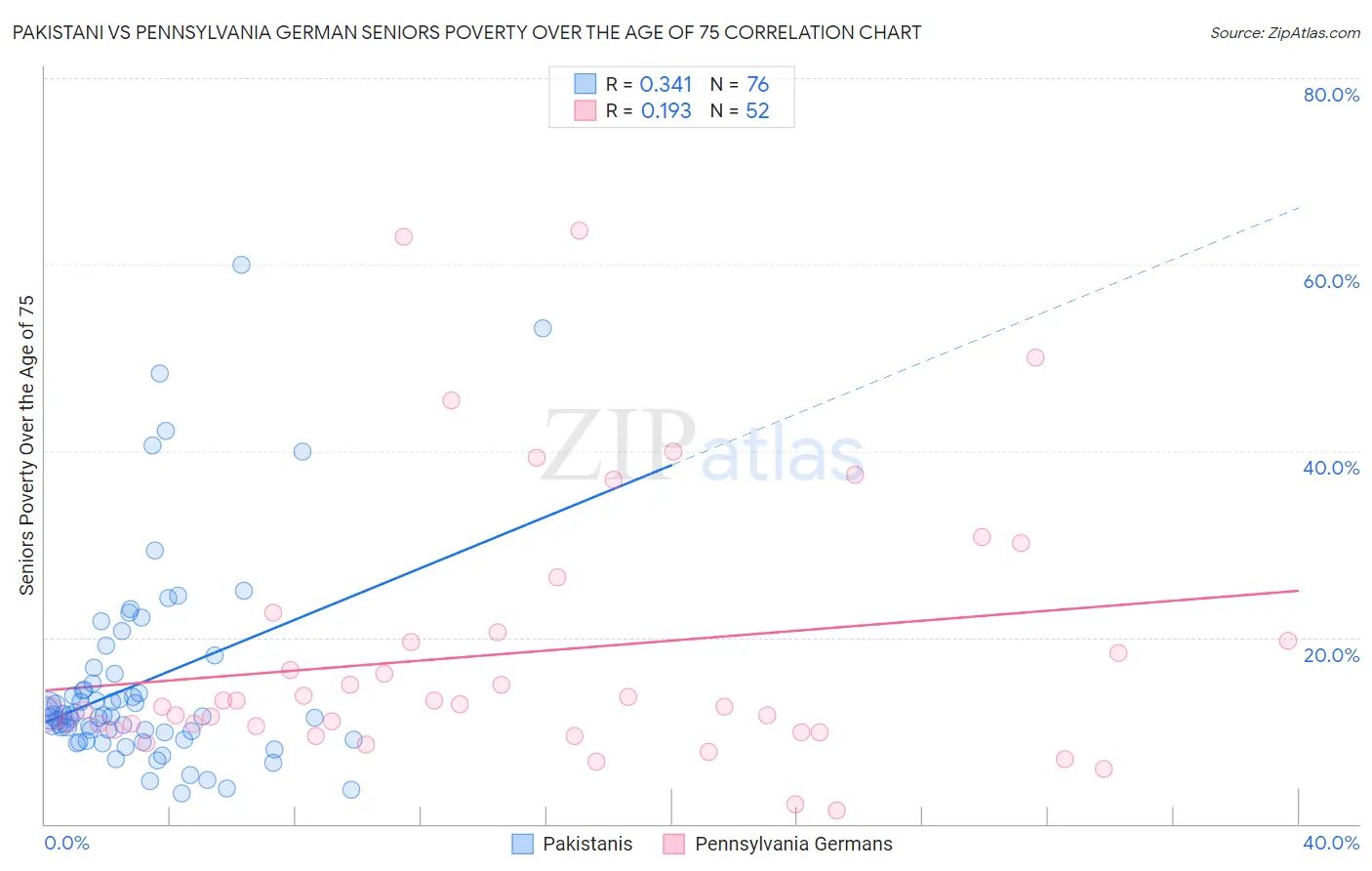 Pakistani vs Pennsylvania German Seniors Poverty Over the Age of 75