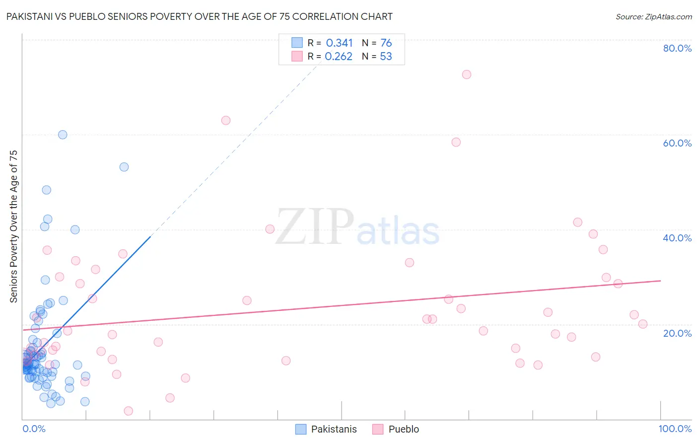 Pakistani vs Pueblo Seniors Poverty Over the Age of 75