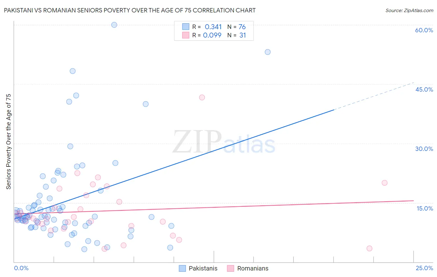 Pakistani vs Romanian Seniors Poverty Over the Age of 75