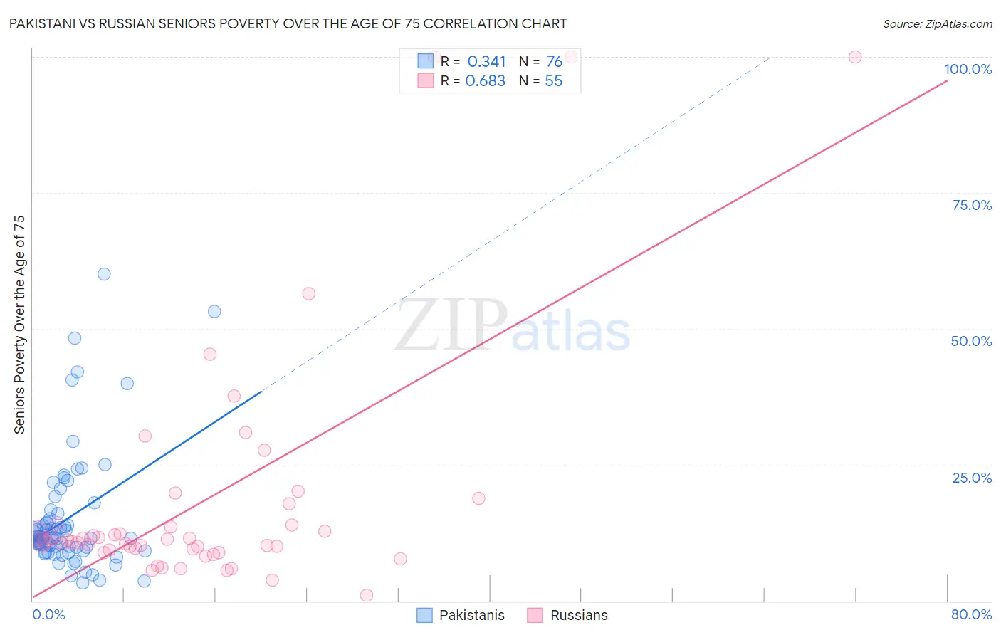 Pakistani vs Russian Seniors Poverty Over the Age of 75
