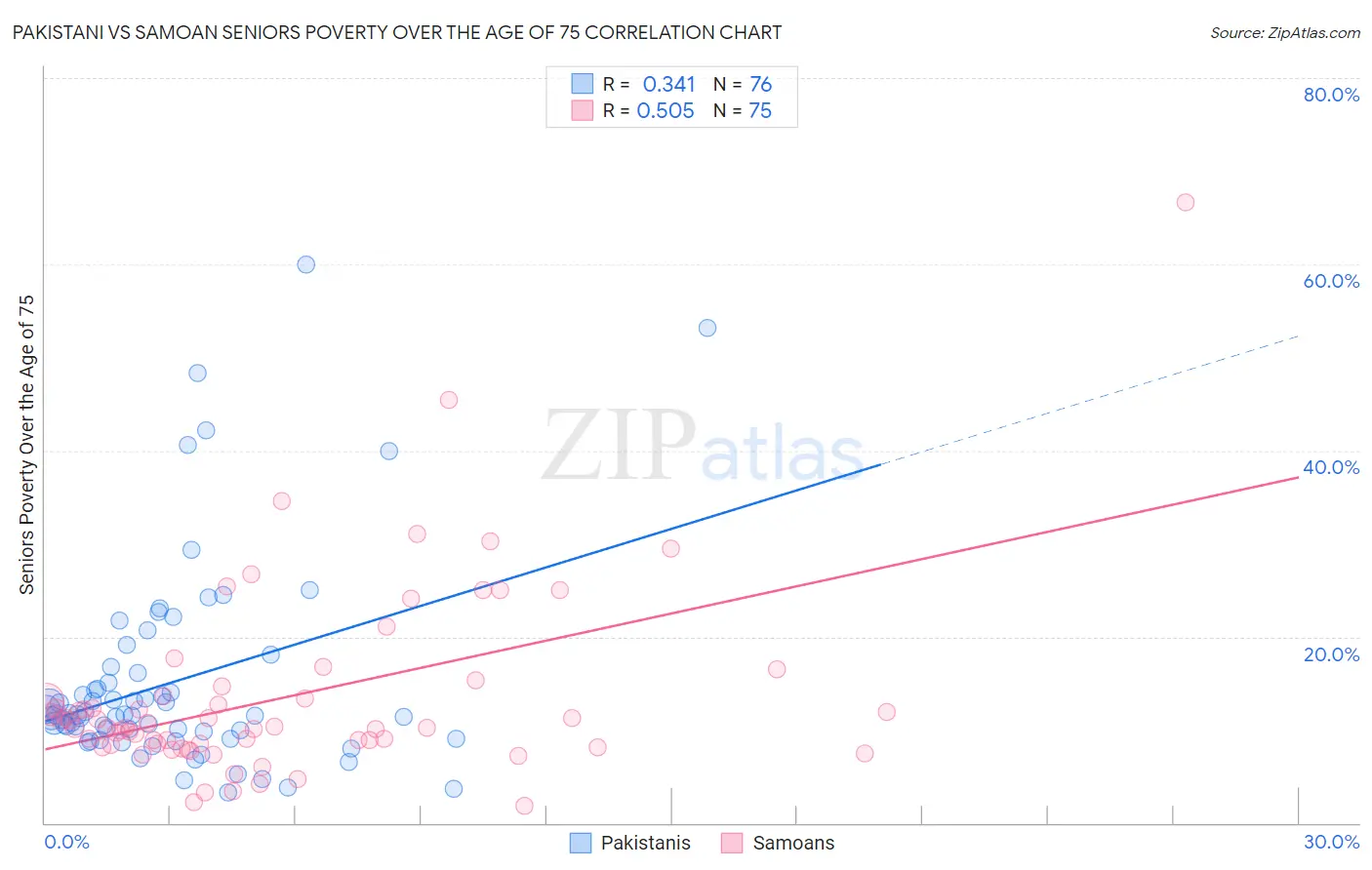 Pakistani vs Samoan Seniors Poverty Over the Age of 75