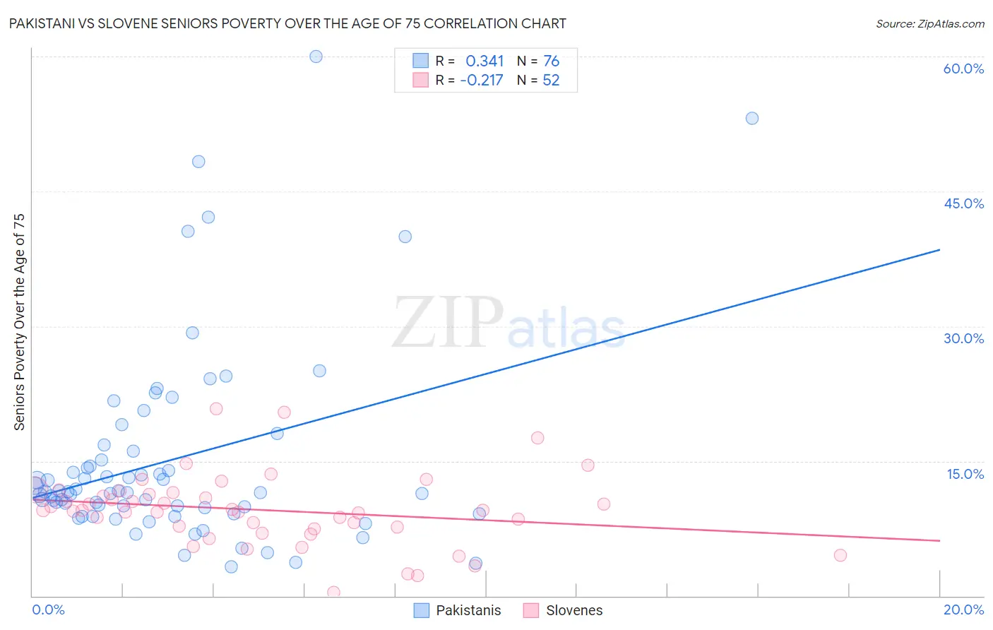 Pakistani vs Slovene Seniors Poverty Over the Age of 75
