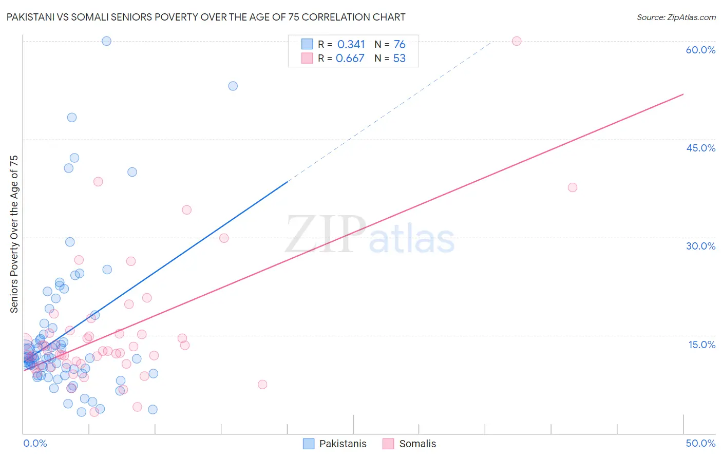 Pakistani vs Somali Seniors Poverty Over the Age of 75
