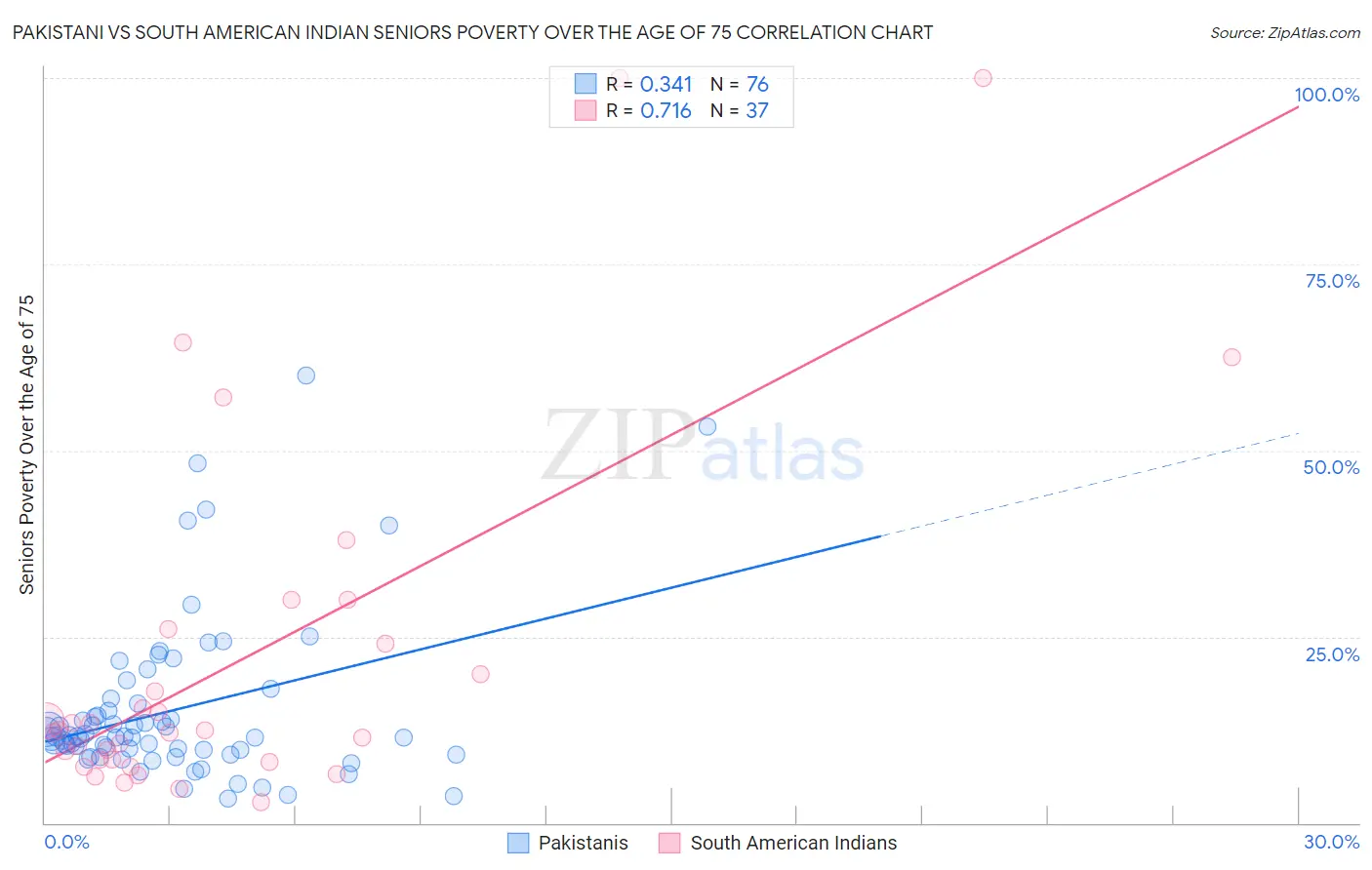 Pakistani vs South American Indian Seniors Poverty Over the Age of 75