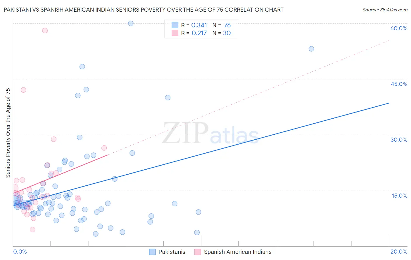 Pakistani vs Spanish American Indian Seniors Poverty Over the Age of 75