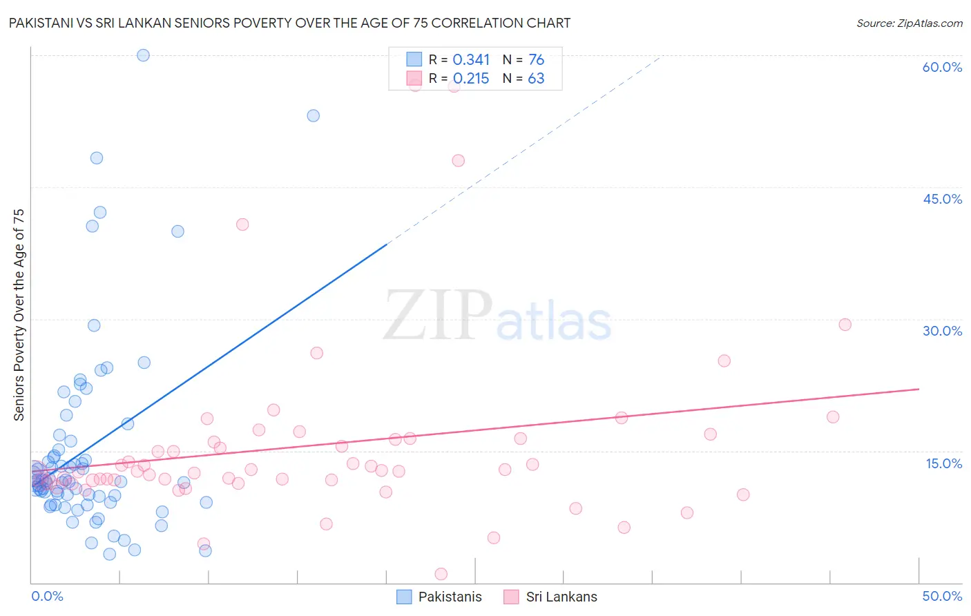 Pakistani vs Sri Lankan Seniors Poverty Over the Age of 75