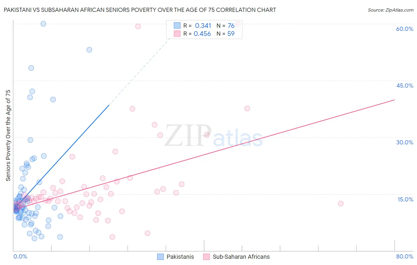 Pakistani vs Subsaharan African Seniors Poverty Over the Age of 75