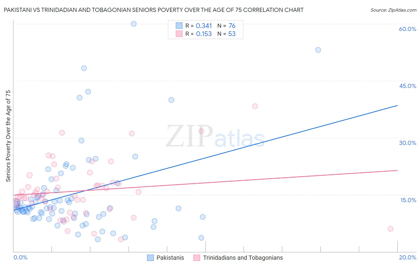 Pakistani vs Trinidadian and Tobagonian Seniors Poverty Over the Age of 75