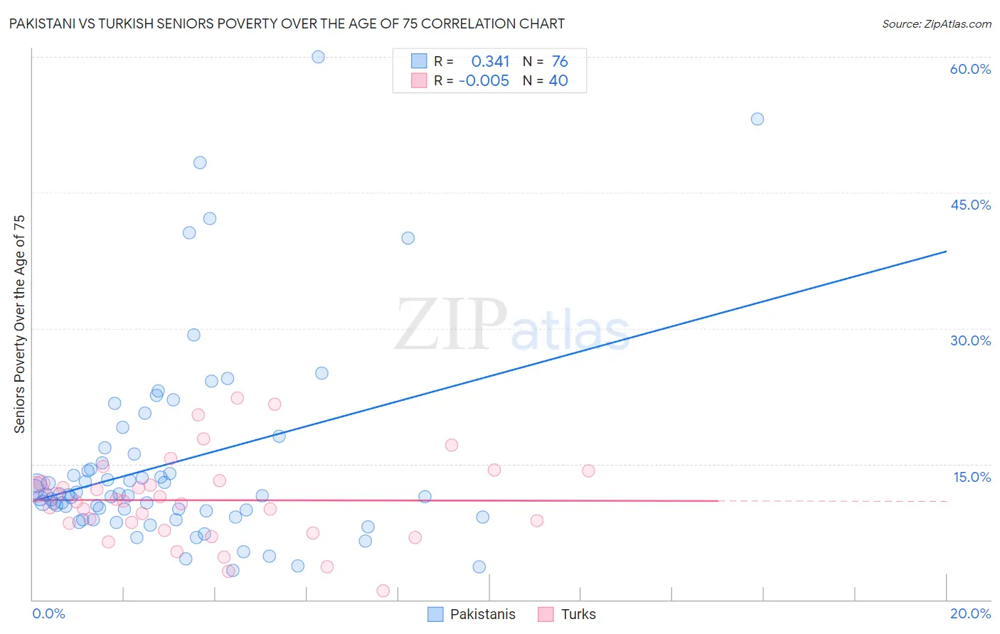 Pakistani vs Turkish Seniors Poverty Over the Age of 75