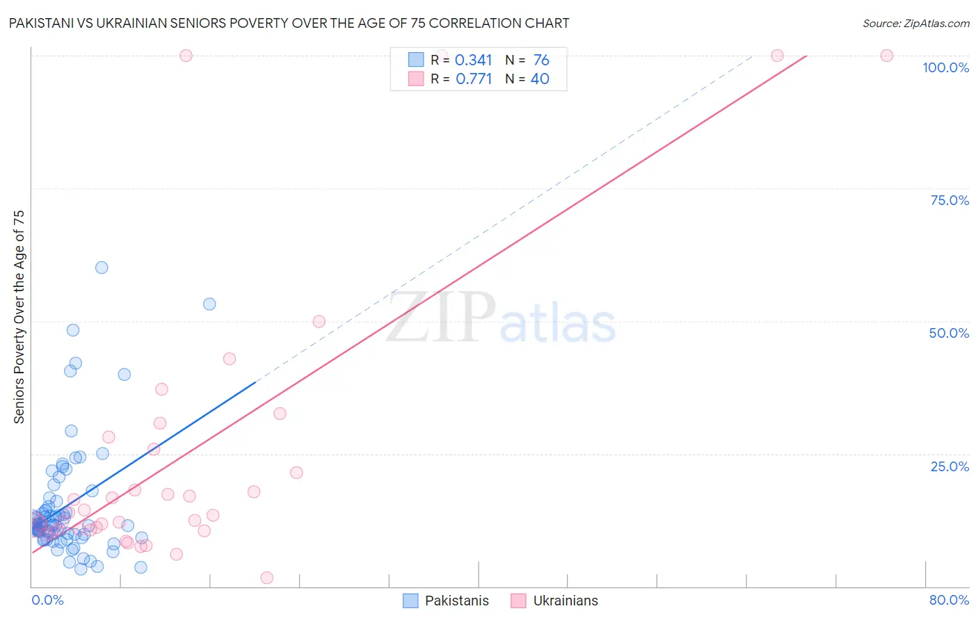 Pakistani vs Ukrainian Seniors Poverty Over the Age of 75