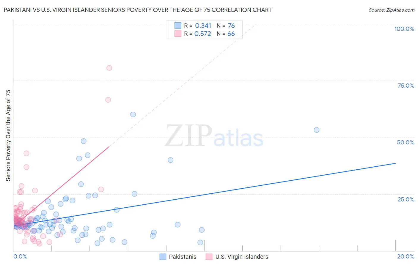 Pakistani vs U.S. Virgin Islander Seniors Poverty Over the Age of 75