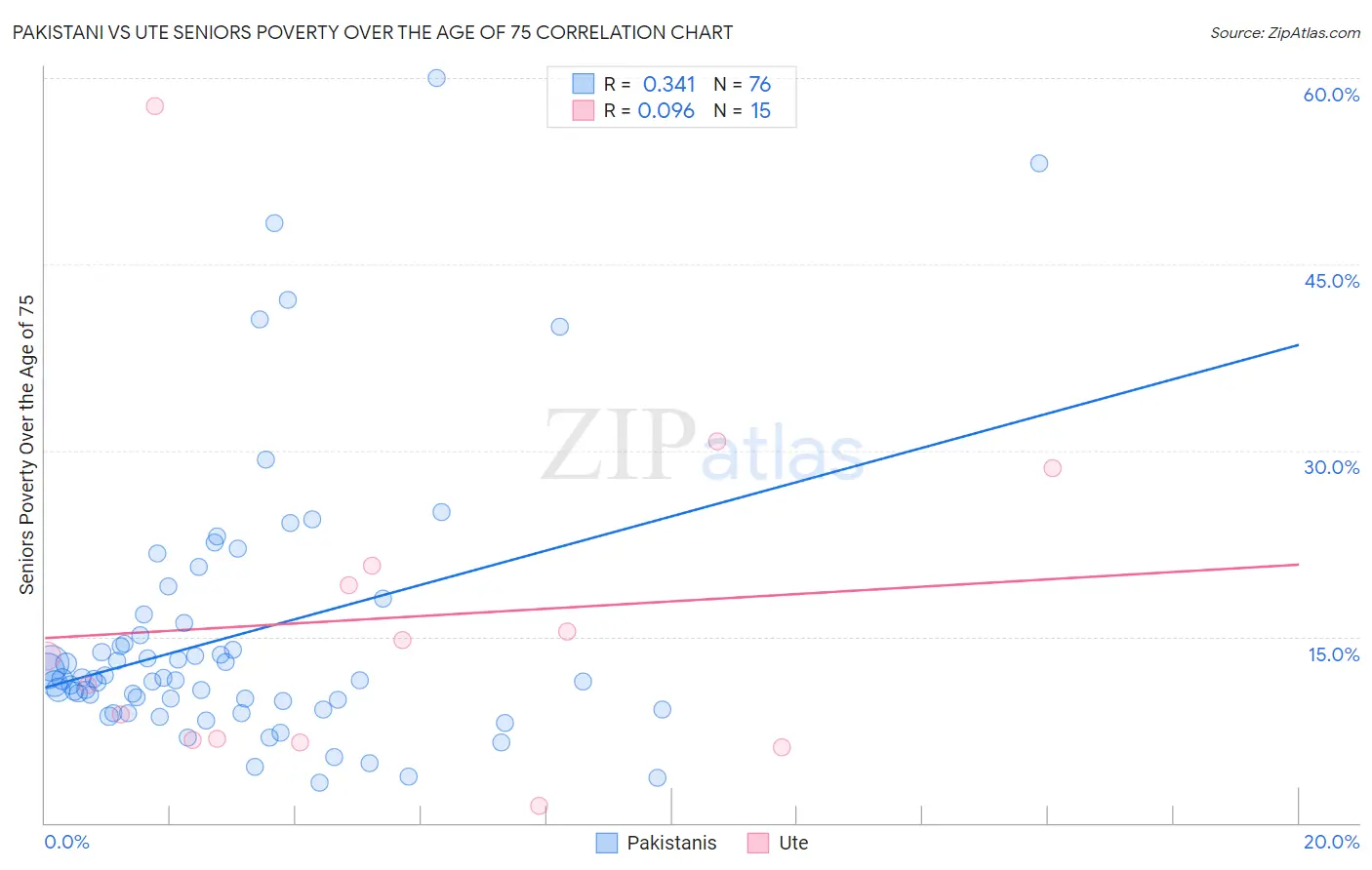Pakistani vs Ute Seniors Poverty Over the Age of 75