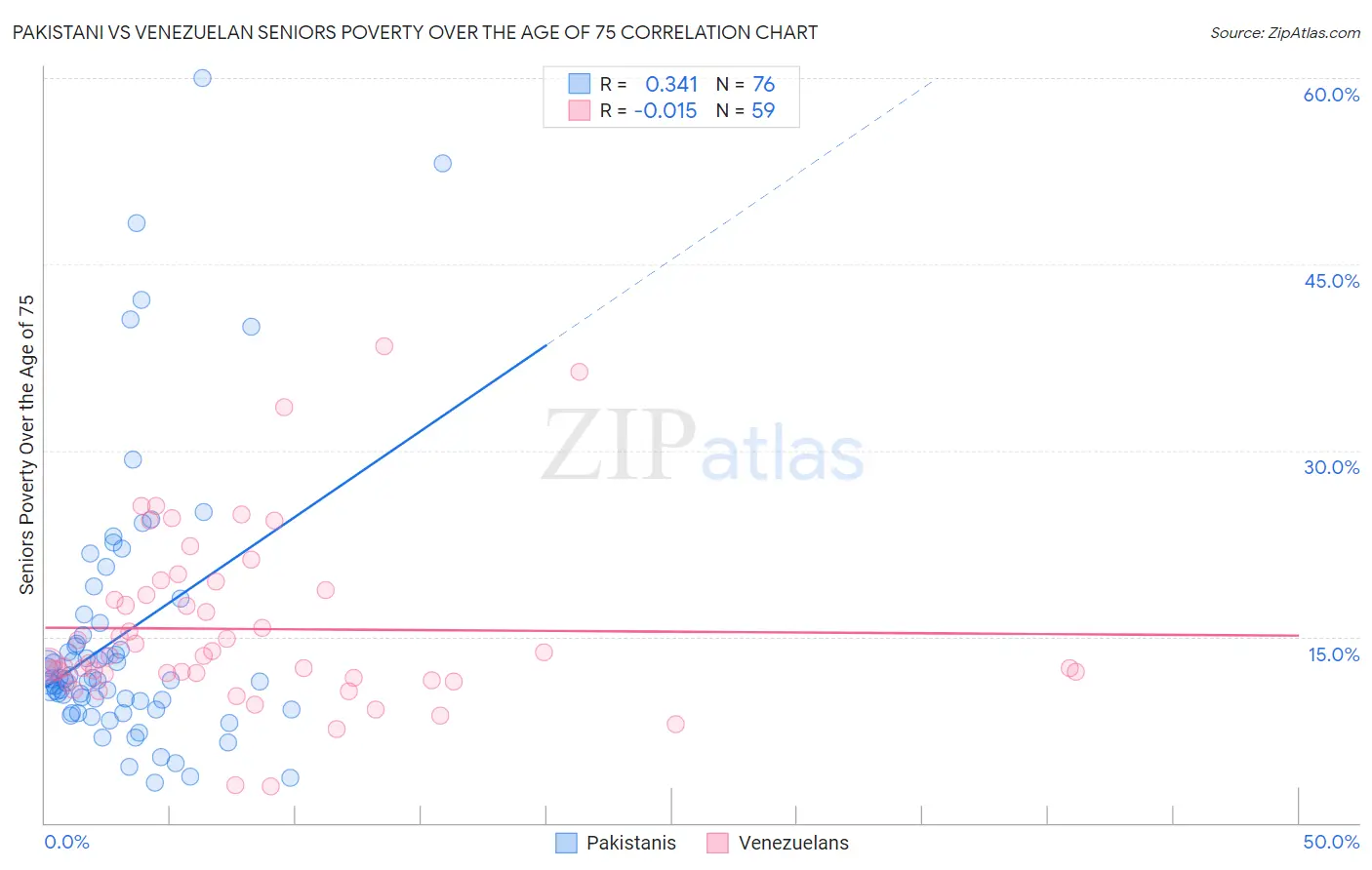 Pakistani vs Venezuelan Seniors Poverty Over the Age of 75