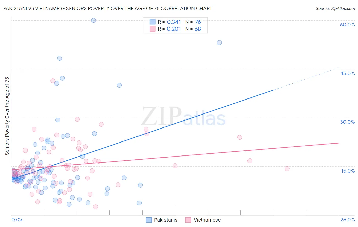 Pakistani vs Vietnamese Seniors Poverty Over the Age of 75