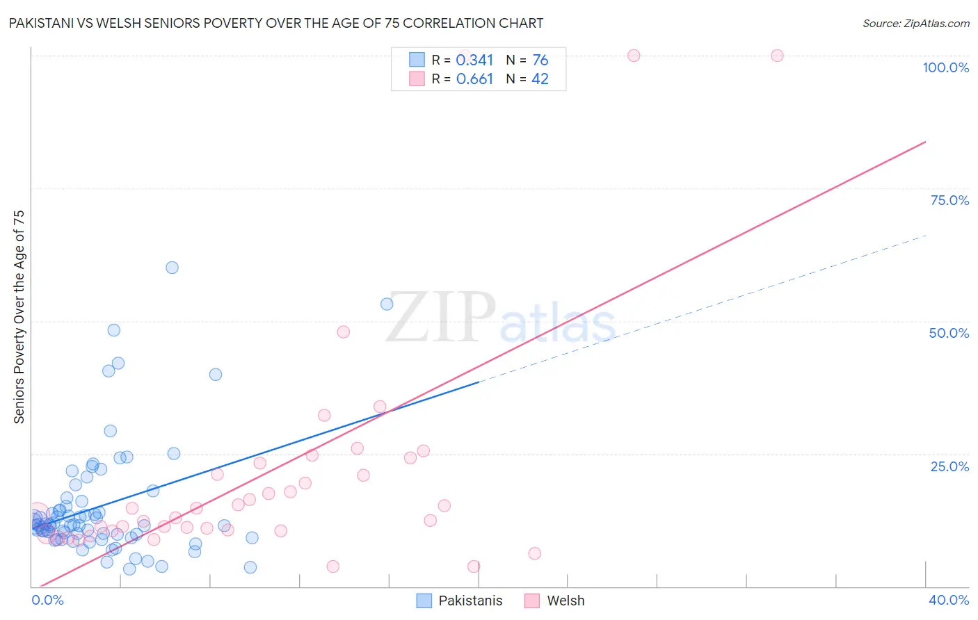 Pakistani vs Welsh Seniors Poverty Over the Age of 75