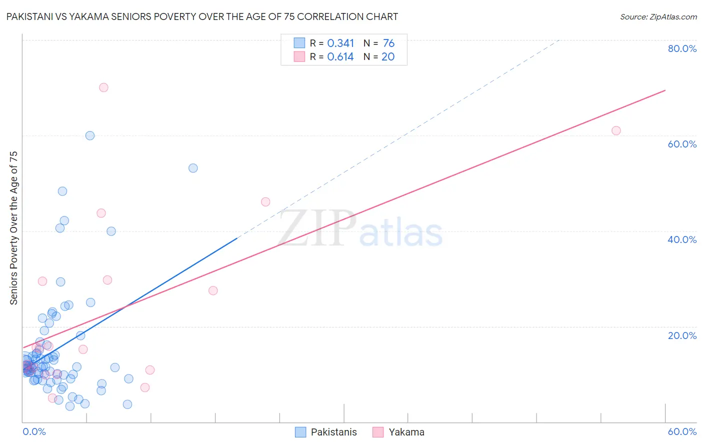 Pakistani vs Yakama Seniors Poverty Over the Age of 75