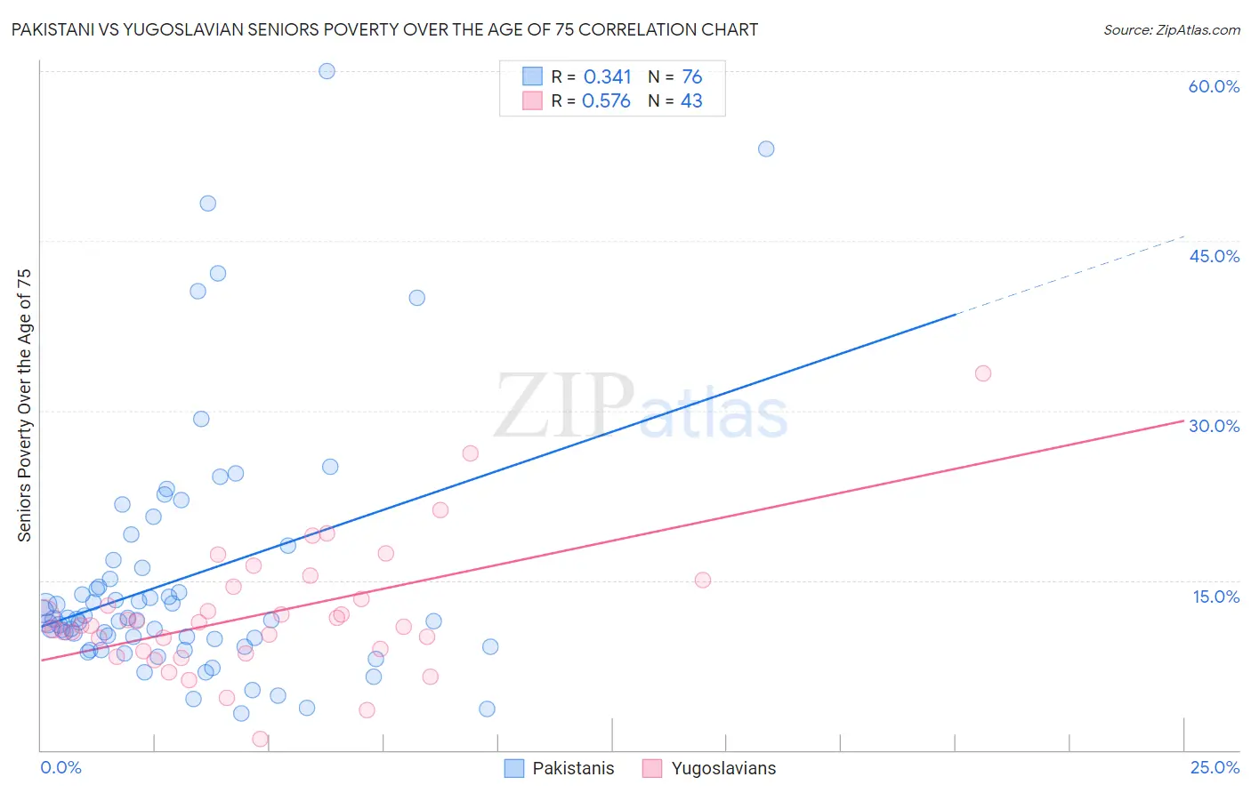 Pakistani vs Yugoslavian Seniors Poverty Over the Age of 75